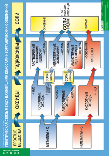 Генетическая связь классов неорганической химии. Схема генетической связи классов неорганических соединений. Таблицы генетической связи неорганических веществ. Генетическая связь неорганических веществ 8 класс таблица. Взаимосвязь классов неорганических соединений.