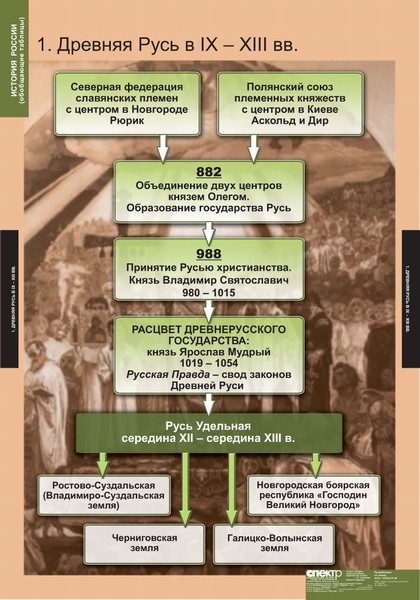картинка История России (обобщающие таблицы) интернет-магазина Edusnab все для образовательного процесса