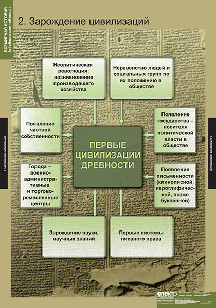 картинка Всемирная история (обобщающие таблицы) интернет-магазина Edusnab все для образовательного процесса