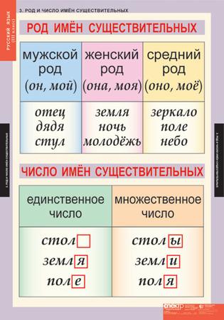 картинка Русский язык 3 класс интернет-магазина Edusnab все для образовательного процесса