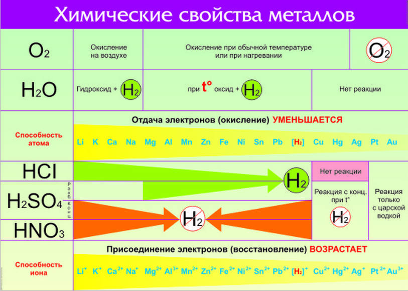 картинка Химические свойства металлов (винил) интернет-магазина Edusnab все для образовательного процесса